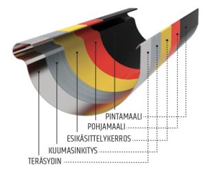 Pisko-teräskourun rakennekerrokset: pintamaali, pohjamaali, esikäsittelykerros, kuumasinkitys ja teräsydin.