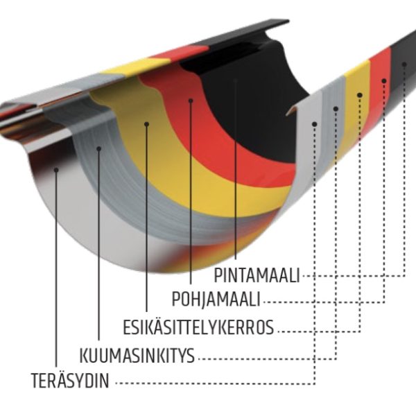 Pisko-teräskourun rakennekerrokset: pintamaali, pohjamaali, esikäsittelykerros, kuumasinkitys ja teräsydin.